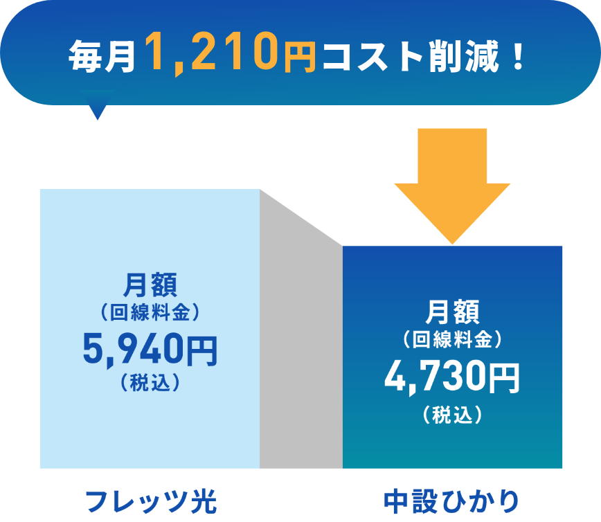 毎月1,210円コスト削減!
