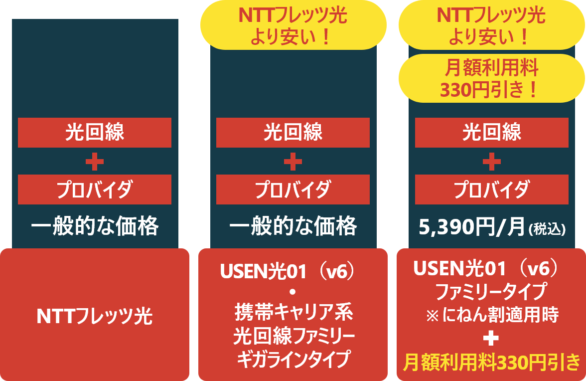 NTTフレッツ光より安い！毎月利用額330円引き！