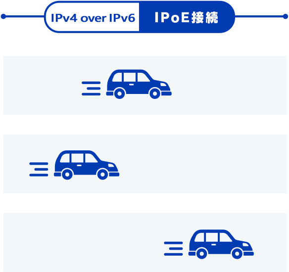 IPv4 over IPv6 IPoE接続